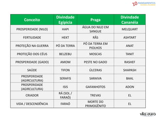 Conceito
Divindade
Egípicia
Praga
Divindade
Cananéia
PROSPERIDADE (NILO) HAPI
ÁGUA DO NILO EM
SANGUE
MELQUART
FERTILIDADE HEKT RÃS ASHTART
PROTEÇÃO NA GUERRA PÓ DA TERRA
PÓ DA TERRA EM
PIOLHOS
ANAT
PROTEÇÃO DOS CÉUS BELZEBU MOSCAS TANIT
PROSPERIDADE (GADO) AMOM PESTE NO GADO RASHEF
SAÚDE TIFON ÚLCERAS SHAPASH
PROSPERIDADE
(AGIRCULTURA)
SERAFIS SARAIVA BAAL
PROSPERIDADE
(AGIRCULTURA)
ISIS GAFANHOTOS ADON
CRIADOR
RÁ (SOL /
FARAÓ)
TREVAS EL
VIDA / DESCENDÊNCIA FARAÓ
MORTE DO
PRIMOGÊNITO
EL
 
