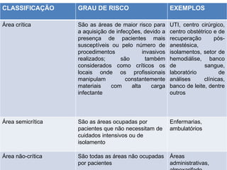 CLASSIFICAÇÃO GRAU DE RISCO EXEMPLOS
Área crítica São as áreas de maior risco para
a aquisição de infecções, devido a
presença de pacientes mais
susceptíveis ou pelo número de
procedimentos invasivos
realizados; são também
considerados como críticos os
locais onde os profissionais
manipulam constantemente
materiais com alta carga
infectante
UTI, centro cirúrgico,
centro obstétrico e de
recuperação pós-
anestésica,
isolamentos, setor de
hemodiálise, banco
de sangue,
laboratório de
análises clínicas,
banco de leite, dentre
outros
Área semicrítica São as áreas ocupadas por
pacientes que não necessitam de
cuidados intensivos ou de
isolamento
Enfermarias,
ambulatórios
Área não-crítica São todas as áreas não ocupadas
por pacientes
Áreas
administrativas,
 