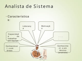 Analista de Sistema
• Característica
s:
Conhecim en
t o e m
áreas
Capacidad
e de
trabalhar
e m equipe
Lideranç
a
Motivaçã
o
Conhecime
nt o e m
técnico
(analista)
. . . .
.
 