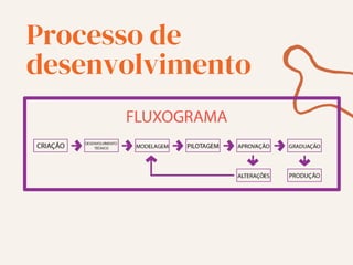 Processo de
desenvolvimento
 