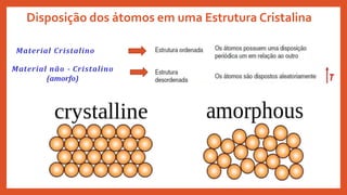 Disposição dos átomos em uma Estrutura Cristalina
Material Cristalino
Material não - Cristalino
(amorfo)
 