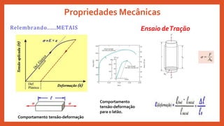 Relembrando......METAIS Ensaio deTração
Propriedades Mecânicas
Comportamento
tensão-deformação
para o latão.
Comportamento tensão-deformação
 