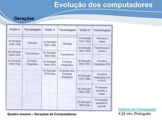 Evolução dos computadores
Gerações
Quadro resumo – Gerações de Computadores
História do Computador
4:52 min; Português
 