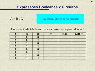 13
Expressões Booleanas x Circuitos
A + B . C’
A B C C’ B.C’ A+B.C’
0 0 0
0 0 1
0 1 0
0 1 1
1 0 0
1 0 1
1 1 0
1 1 1
Construção da tabela-verdade - considerar a precedência !
Exercício: desenhar o circuito
 
