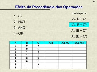 15
Exercício: fazer a tabela-verdade
A B C A.B A.B+C (A.B+C)’
0 0 0
0 0 1
0 1 0
0 1 1
1 0 0
1 0 1
1 1 0
1 1 1
Efeito da Precedência das Operações
1 - ( )
2 - NOT
3 - AND
4 - OR
Exemplos:
A . B + C
(A . B + C)
A . (B + C)
A . (B + C)
 