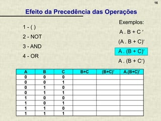 16
Exercício: fazer a tabela-verdade
A B C B+C (B+C)’ A.(B+C)’
0 0 0
0 0 1
0 1 0
0 1 1
1 0 0
1 0 1
1 1 0
1 1 1
Efeito da Precedência das Operações
1 - ( )
2 - NOT
3 - AND
4 - OR
Exemplos:
A . B + C 
(A . B + C)
A . (B + C)
A . (B + C)
 