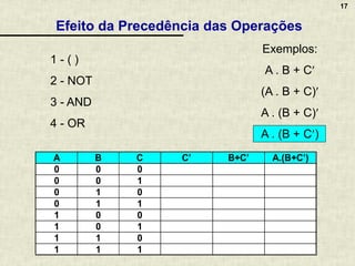 17
Exercício: fazer a tabela-verdade
A B C C’ B+C’ A.(B+C’)
0 0 0
0 0 1
0 1 0
0 1 1
1 0 0
1 0 1
1 1 0
1 1 1
Efeito da Precedência das Operações
1 - ( )
2 - NOT
3 - AND
4 - OR
Exemplos:
A . B + C
(A . B + C)
A . (B + C)
A . (B + C)
 
