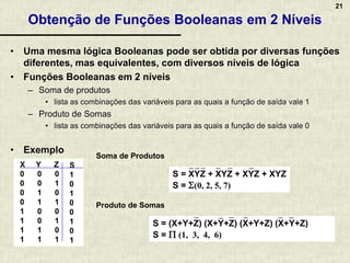 21
Obtenção de Funções Booleanas em 2 Níveis
• Uma mesma lógica Booleanas pode ser obtida por diversas funções
diferentes, mas equivalentes, com diversos níveis de lógica
• Funções Booleanas em 2 níveis
– Soma de produtos
• lista as combinações das variáveis para as quais a função de saída vale 1
– Produto de Somas
• lista as combinações das variáveis para as quais a função de saída vale 0
• Exemplo
X Y Z
0 0 0
0 0 1
0 1 0
0 1 1
1 0 0
1 0 1
1 1 0
1 1 1
S
1
0
1
0
0
1
0
1
S = XYZ + XYZ + XYZ + XYZ
S = (0, 2, 5, 7)
Soma de Produtos
Produto de Somas
S = (X+Y+Z) (X+Y+Z) (X+Y+Z) (X+Y+Z)
S =  (1, 3, 4, 6)
 