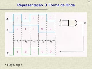 22
Representação → Forma de Onda
* Floyd, cap 3
 