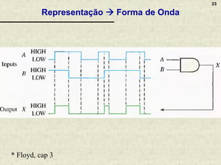 23
Representação → Forma de Onda
* Floyd, cap 3
 