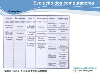 Evolução dos computadores
Gerações
Quadro resumo – Gerações de Computadores
História do Computador
4:52 min; Português
 