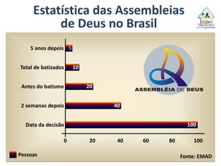 0 20 40 60 80
Pessoas
Data da decisão
2 semanas depois
Antes do batismo
Total de batizados
5 anos depois
Estatística das Assembleias
de Deus no Brasil
100
100
40
20
10
5
Fonte: EMAD
 
