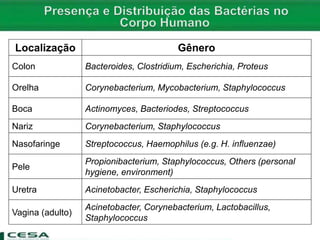 Localização Gênero
Colon Bacteroides, Clostridium, Escherichia, Proteus
Orelha Corynebacterium, Mycobacterium, Staphylococcus
Boca Actinomyces, Bacteriodes, Streptococcus
Nariz Corynebacterium, Staphylococcus
Nasofaringe Streptococcus, Haemophilus (e.g. H. influenzae)
Pele
Propionibacterium, Staphylococcus, Others (personal
hygiene, environment)
Uretra Acinetobacter, Escherichia, Staphylococcus
Vagina (adulto)
Acinetobacter, Corynebacterium, Lactobacillus,
Staphylococcus
 