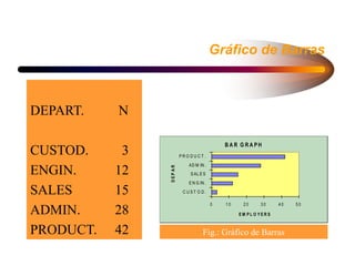 Gráfico de Barras
DEPART. N
CUSTOD. 3
ENGIN. 12
SALES 15
ADMIN. 28
PRODUCT. 42
B A R G R A P H
0 1 0 2 0 3 0 4 0 5 0
C U S T O D .
E N G IN .
S AL E S
AD M IN .
P R O D U C T .
D
E
P
A
R
T.
E M P L O Y E R S
Fig.: Gráfico de Barras
 