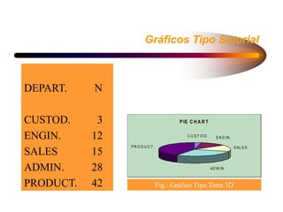 Gráficos Tipo Setorial
DEPART. N
CUSTOD. 3
ENGIN. 12
SALES 15
ADMIN. 28
PRODUCT. 42 Fig.: Gráfico Tipo Torta 3D
P IE C H A R T
C U S T O D . E N G IN .
S AL E S
AD M IN .
P R O D U C T .
 