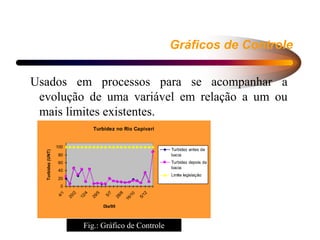 Gráficos de Controle
Usados em processos para se acompanhar a
evolução de uma variável em relação a um ou
mais limites existentes.
Turbidez no Rio Capivari
0
20
40
60
80
100
4
/
1
2
0
/
2
1
2
/
4
2
9
/
5
5
/
7
2
8
/
8
1
6
/
1
0
5
/
1
2
Dia/95
Turbidez
(UNT)
Turbidez antes da
bacia
Turbidez depois da
bacia
Limite legislação
Fig.: Gráfico de Controle
 
