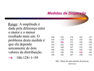 Medidas de Dispersão
Range: A amplitude é
dada pela diferença entre
o maior e o menor
resultado mais um. O
problema desta medida é
que ela depende
unicamente de dois
valores da distribuição.
 186-128+1=59
160 156 178 162 137
154 139 162 156 142
182 186 172 162 144
154 162 156 155 157
165 168 147 152 142
148 156 155 166 142
152 148 138 128 141
150 142 147 148 153
Tab.: Altura de uma amostra de pessoas
(em cm.)
 