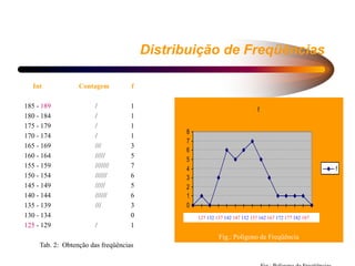 Distribuição de Freqüências
Int Contagem f
185 - 189 / 1
180 - 184 / 1
175 - 179 / 1
170 - 174 / 1
165 - 169 /// 3
160 - 164 ///// 5
155 - 159 /////// 7
150 - 154 ////// 6
145 - 149 ///// 5
140 - 144 ////// 6
135 - 139 /// 3
130 - 134 0
125 - 129 / 1
Tab. 2: Obtenção das freqüências
f
0
1
2
3
4
5
6
7
8
1
2
2
1
3
2
1
4
2
1
5
2
1
6
2
1
7
2
1
8
2
1
9
2
f
127 132 137 142 147 152 157 162 167 172 177 182 187
Fig.: Polígono de Freqüência
 