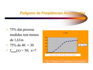 Polígono de Freqüências Acumuladas
• 75% das pessoas
medidas tem menos
de 1,61m
• 75% de 40 = 30
• facum(x) = 30; x=?
Fig. 3: Polígono de Freqüências
f. acum.
0
10
20
30
40
50
1
2
2
1
3
2
1
4
2
1
5
2
1
6
2
1
7
2
1
8
2
1
9
2
f. acum.
127 132 137 142 147 152 157 162 167 172 177 182 187
Fig.: Polígono de Freqüências Acumuladas
 