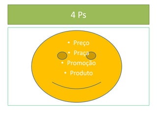 4 Ps
• Preço
• Praça
• Promoção
• Produto

 