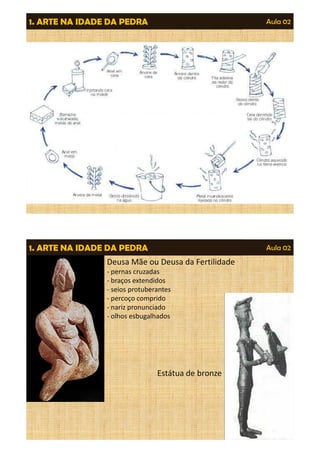 1. ARTE NA IDADE DA PEDRA Aula 02 
1. ARTE NA IDADE DA PEDRA Aula 02 
Deusa Mãe ou Deusa da Fertilidade 
- pernas cruzadas 
- braços extendidos 
- seios protuberantes 
- percoço comprido 
- nariz pronunciado 
- olhos esbugalhados 
Estátua de bronze 
 