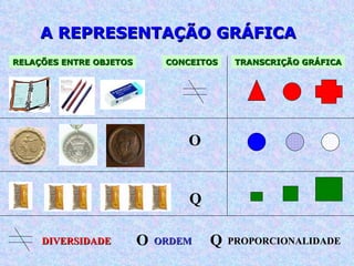 A REPRESENTAÇÃO GRÁFICA RELAÇÕES ENTRE OBJETOS CONCEITOS TRANSCRIÇÃO GRÁFICA O Q DIVERSIDADE ORDEM PROPORCIONALIDADE O Q 