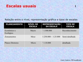 Escalas usuais Rela ção entre o nível, representação gráfica e tipos de escalas Fonte: Cendrero, 1989 (modificado) 1 PLANEJAMENTO NÍVEL DE ESCALA REPRESENTAÇÃO DA ESCALA TIPO DE ESCALA Econômico e Ecológico Macro ˃ 1:500.000 Reconhecimento Zoneamentos Meso 1:250.000 – 1:25.000 Semi-detalhada Planos Diretores Micro ˂ 1:10.000 detalhada 