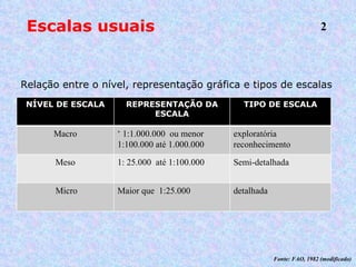 Escalas usuais Rela ção entre o nível, representação gráfica e tipos de escalas Fonte: FAO, 1982 (modificado) 2 NÍVEL DE ESCALA REPRESENTAÇÃO DA ESCALA TIPO DE ESCALA Macro ˃ 1:1.000.000  ou menor 1:100.000 até 1.000.000 exploratória reconhecimento Meso 1: 25.000  até 1:100.000 Semi-detalhada Micro Maior que  1:25.000 detalhada 