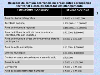 Rela ções de comum ocorrência no Brasil entre abrangênica territorial e escalas adotadas em planejamento Fonte: FAO, 1982 3 TERRITÓRIO PLANEJADO ESCALA ADOTADA Área da  bacia hidrografica 1:5.000 a 1:1.000.000 Territorio nacional 1:500.000 a 1:5.000.000 Área de influencia regional 1:250.000 a 1:1.000.000 Área de influencia indireta ou area afetada indiretamente por impactos 1:50.000 a 1:100.000 Área de influencia direta ou diretamente afetada por impactos 1:5.000 a 1:50.000 Área de ação estratégica 1:10.000 a 1:500.000 Limites municipais 1:50.000 a 1:100.000 Centros urbanos subordinados a area de ação  1:500.000 Raios de ação 1:2.000 a 1:100.000 Corredores 1:2.000 a 1:25.000 Area de reassentamentos humanos 1:2.000 a 1:25.000 