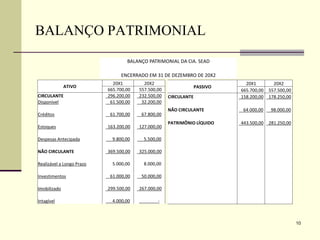 10
BALANÇO PATRIMONIAL
ATIVO
20X1 20X2
665.700,00 557.500,00
CIRCULANTE 296.200,00 232.500,00
Disponivel 61.500,00 32.200,00
Créditos 61.700,00 67.800,00
Estoques 163.200,00 127.000,00
Despesas Antecipada 9.800,00 5.500,00
NÃO CIRCULANTE 369.500,00 325.000,00
Realizável a Longo Prazo 5.000,00 8.000,00
Investimentos 61.000,00 50.000,00
Imobilizado 299.500,00 267.000,00
Intagível 4.000,00 -
PASSIVO
20X1 20X2
665.700,00 557.500,00
CIRCULANTE 158.200,00 178.250,00
NÃO CIRCULANTE 64.000,00 98.000,00
PATRIMÔNIO LÍQUIDO 443.500,00 281.250,00
BALANÇO PATRIMONIAL DA CIA. SEAD
ENCERRADO EM 31 DE DEZEMBRO DE 20X2
 