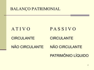 2
BALANÇO PATRIMONIAL
A T I V O
CIRCULANTE
NÃO CIRCULANTE
P A S S I V O
CIRCULANTE
NÃO CIRCULANTE
PATRIMÔNIO LÍQUIDO
 