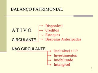 3
BALANÇO PATRIMONIAL
A T I V O
CIRCULANTE
NÃO CIRCULANTE
Disponível
Créditos
Estoques
Despesas Antecipadas
Realizável a LP
Investimentos
Imobilizado
Intangível
 