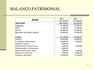 4
BALANÇO PATRIMONIAL
ATIVO
20X1 20X2
665.700,00 557.500,00
CIRCULANTE 296.200,00 232.500,00
Disponivel 61.500,00 32.200,00
Caixa 5.500,00 4.200,00
Bancos 26.000,00 18.000,00
Aplicações de liquidez Imediata 30.000,00 10.000,00
Créditos 61.700,00 67.800,00
Clientes 40.000,00 50.000,00
(-) Duplicatas descontadas - 10.000,00 - 4.600,00
Aluguéis a receber 5.000,00 -
Adiantamentos a funcionarios 1.200,00 2.000,00
Adiantamentos a Fornecedores 3.000,00 -
Adiantamentos para Viajens 800,00 1.200,00
Cheques em Cobrança 6.700,00 8.000,00
Impostos a Recuperar 15.000,00 11.200,00
 