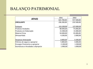 5
BALANÇO PATRIMONIAL
ATIVO
20X1 20X2
665.700,00 557.500,00
CIRCULANTE 296.200,00 232.500,00
Estoques 163.200,00 127.000,00
Produtos Acabados 88.000,00 75.000,00
Produtos em Elaboração 21.000,00 15.000,00
Materia Prima 50.000,00 35.000,00
Almoxarifado 4.200,00 2.000,00
Despesas Antecipada 9.800,00 5.500,00
Prêmios de seguro a apropriar 5.800,00 3.000,00
Encargos Financeiros a apropriar 2.100,00 1.500,00
Assinaturas e Anuidades a Apropriar 1.900,00 1.000,00
 