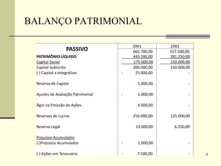 8
BALANÇO PATRIMONIAL
PASSIVO
20X1 20X2
665.700,00 557.500,00
PATRIMÔNIO LÍQUIDO 443.500,00 281.250,00
Capital Social 175.000,00 150.000,00
Capital Subscrito 200.000,00 150.000,00
(-) Capital a Integralizar - 25.000,00 -
Reserva de Capital 5.000,00 -
Ajustes de Avaliação Patrimonial - 1.000,00 -
Ágio na Emissão de Ações 4.000,00 -
Reservas de Lucros 256.000,00 125.000,00
Reserva Legal 13.000,00 6.250,00
Prejuízos Acumulados
(-)Prejuízos Acumulados - 1.000,00 -
(-) Ações em Tesouraria - 7.500,00 -
 