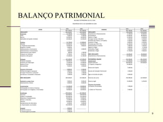 9
BALANÇO PATRIMONIALBALANÇO PATRIMONIAL DA CIA. SEAD
ENCERRADO EM 31 DE DEZEMBRO DE 20X2
ATIVO
20X1 20X2
PASSIVO
20X1 20X2
665.700,00 557.500,00 665.700,00 557.500,00
CIRCULANTE 296.200,00 232.500,00 CIRCULANTE 158.200,00 178.250,00
Disponivel 61.500,00 32.200,00 Empréstimos e financiamentos 11.000,00 36.000,00
Caixa 5.500,00 4.200,00 Fornecedores 75.000,00 80.000,00
Bancos 26.000,00 18.000,00 Salários a Pagar 15.000,00 14.000,00
Aplicações de liquidez Imediata 30.000,00 10.000,00 Encargos Sociais a Recolher 9.500,00 8.300,00
Provisão para Férias e 13º Salário 4.200,00 3.800,00
Créditos 61.700,00 67.800,00 Impostos a Pagar 8.000,00 6.500,00
Clientes 40.000,00 50.000,00 Provisão para IRPJ E CSL 12.000,00 11.400,00
(-) Duplicatas descontadas - 10.000,00 - 4.600,00 Adiantamentos a Clientes 5.000,00 2.300,00
Aluguéis a receber 5.000,00 - Seguros a Pagar 3.000,00 1.150,00
Adiantamentos a funcionarios 1.200,00 2.000,00 Comissões a Pagar 4.000,00 5.200,00
Adiantamentos a Fornecedores 3.000,00 - Dividendos a Pagar 11.500,00 9.600,00
Adiantamentos para Viajens 800,00 1.200,00
Cheques em Cobrança 6.700,00 8.000,00 NÃO CIRCULANTE 64.000,00 98.000,00
Impostos a Recuperar 15.000,00 11.200,00 Empréstimos e financiamentos 64.000,00 98.000,00
Estoques 163.200,00 127.000,00 PATRIMÔNIO LÍQUIDO 443.500,00 281.250,00
Produtos Acabados 88.000,00 75.000,00 Capital Social 175.000,00 150.000,00
Produtos em Elaboração 21.000,00 15.000,00 Capital Subscrito 200.000,00 150.000,00
Materia Prima 50.000,00 35.000,00 (-) Capital a Integralizar - 25.000,00 -
Almoxarifado 4.200,00 2.000,00
Reserva de Capital 5.000,00 -
Despesas Antecipada 9.800,00 5.500,00
Prêmios de seguro a apropriar 5.800,00 3.000,00 Ajustes de Avaliação Patrimonial - 1.000,00 -
Encargos Financeiros a apropriar 2.100,00 1.500,00
Assinaturas e Anuidades a Apropriar 1.900,00 1.000,00 Ágio na Emissão de Ações 4.000,00 -
NÃO CIRCULANTE 369.500,00 325.000,00 Reservas de Lucros 256.000,00 125.000,00
Realizável a Longo Prazo 5.000,00 8.000,00 Reserva Legal 13.000,00 6.250,00
Adiantamento a Sócios 5.000,00 8.000,00
Prejuízos Acumulados
Investimentos 61.000,00 50.000,00 (-)Prejuízos Acumulados - 1.000,00 -
Participações em Outras Empresas 25.000,00 20.000,00
Participações em Coligadas e Controladas 36.000,00 30.000,00 (-) Ações em Tesouraria - 7.500,00 -
Imobilizado 299.500,00 267.000,00
Terrenos 100.000,00 100.000,00
Prédios e Instalações 150.000,00 125.000,00
Máquinas e Esquipamentos 80.000,00 74.000,00
Móveis e Utensilios 15.000,00 15.000,00
Veículos 50.000,00 32.000,00
Equipamentos de Informática 6.500,00 4.000,00
(-) Depreciações acumuladas - 102.000,00 - 83.000,00
Intagível 4.000,00 -
Fundo de Comércio 5.000,00 -
(-) Amortização Acumulada - 1.000,00 -
 