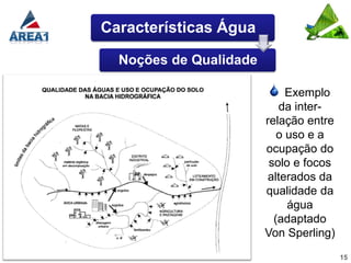 Características Água

  Noções de Qualidade

                             Exemplo
                           da inter-
                        relação entre
                           o uso e a
                        ocupação do
                         solo e focos
                         alterados da
                        qualidade da
                             água
                          (adaptado
                        Von Sperling)
                                        15
 