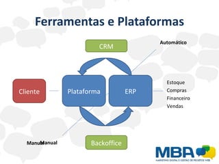 Ferramentas e Plataformas
                                         Automático
                        CRM



                                           Estoque
Cliente        Plataforma          ERP     Compras
                                           Financeiro
                                           Vendas




      Manual
  Manual              Backoffice
 