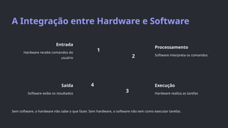 A Integração entre Hardware e Software
Entrada
Hardware recebe comandos do
usuário
1
Processamento
Software interpreta os comandos
2
Execução
Hardware realiza as tarefas
3
Saída
Software exibe os resultados
4
Sem software, o hardware não sabe o que fazer. Sem hardware, o software não tem como executar tarefas.
 