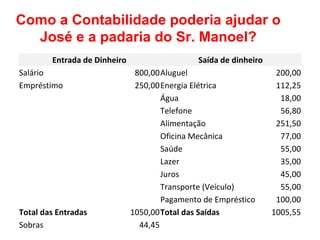 Como a Contabilidade poderia ajudar o
José e a padaria do Sr. Manoel?
Entrada de Dinheiro Saída de dinheiro
Salário 800,00Aluguel 200,00
Empréstimo 250,00Energia Elétrica 112,25
Água 18,00
Telefone 56,80
Alimentação 251,50
Oficina Mecânica 77,00
Saúde 55,00
Lazer 35,00
Juros 45,00
Transporte (Veículo) 55,00
Pagamento de Empréstico 100,00
Total das Entradas 1050,00Total das Saídas 1005,55
Sobras 44,45
 