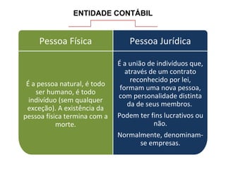 É a pessoa natural, é todo
ser humano, é todo
indivíduo (sem qualquer
exceção). A existência da
pessoa física termina com a
morte.
É a união de indivíduos que,
através de um contrato
reconhecido por lei,
formam uma nova pessoa,
com personalidade distinta
da de seus membros.
Podem ter fins lucrativos ou
não.
Normalmente, denominam-
se empresas.
Pessoa Física Pessoa Jurídica
ENTIDADE CONTÁBIL
 
