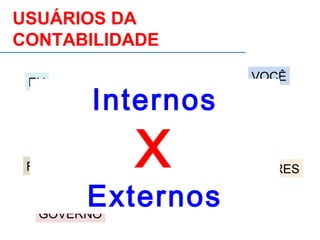 USUÁRIOS DA
CONTABILIDADE
BANCOS
PROPRIETÁRIOS
FUNCIONÁRIOS
EU VOCÊ
GOVERNO
FORNECEDORES
ADMINISTRADORES
INVESTIDORES
Internos
X
Externos
 