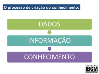 O processo de criação do conhecimento:
 