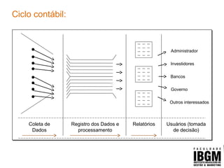 Ciclo contábil:
Coleta de
Dados
Registro dos Dados e
processamento
Relatórios Usuários (tomada
de decisão)
Administrador
Investidores
Bancos
Governo
Outros interessados
 