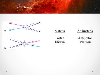 Big Bang

Matéria

Antimatéria

Próton
Elétron

Antipróton
Pósitron

 