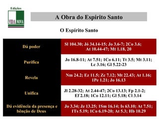 A Obra do Espírito Santo
O Espírito Santo
Dá poder
Sl 104.30; Jó 34.14-15; Jo 3.6-7; 2Co 3.6;
At 10.44-47; Mt 1.18, 20
Purifica
Jo 16.8-11; At 7.51; 1Co 6.11; Tt 3.5; Mt 3.11;
Lc 3.16; Gl 5.22-23
Revela
Nm 24.2; Ez 11.5; Zc 7.12; Mt 22.43; At 1.16;
1Pe 1.21; Jo 16.13
Unifica
Jl 2.28-32; At 2.44-47; 2Co 13.13; Fp 2.1-2;
Ef 2.18; 1Co 12.11; Gl 5.18; Cl 3.14
Dá evidência da presença e
bênção de Deus
Jo 3.34; Jz 13.25; 1Sm 16.14; Is 63.10; At 7.51;
1Ts 5.19; 1Co 6.19-20; At 5.3; Hb 10.29
Edições
 