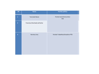 Nº Nome Partido político
1 Tancredo Neves Partido Social Democrático
PSD
2 Francisco Brochado da Rocha
3 Hermes Lima Partido Trabalhista Brasileiro PTB
 