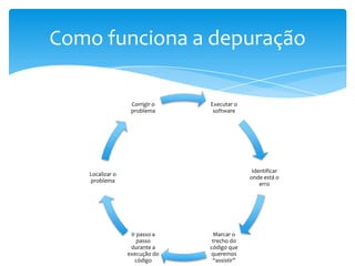 Como funciona a depuração
Corrigir o
problema

Executar o
software

Identificar
onde está o
erro

Localizar o
problema

Ir passo a
passo
durante a
execução do
código

Marcar o
trecho do
código que
queremos
“assistir”

 