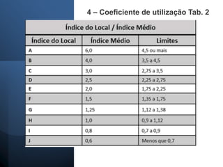 4 – Coeficiente de utilização Tab. 2
 