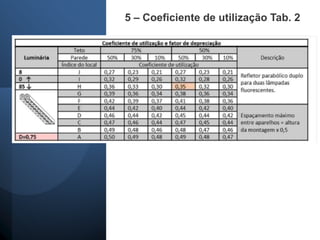 5 – Coeficiente de utilização Tab. 2
 